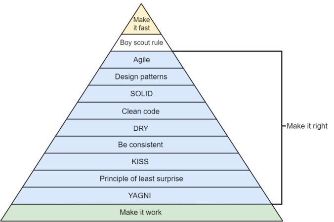 The pyramid of software development principles – Bartosz Krajka